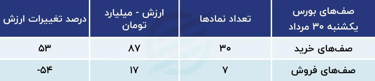 صف های خرید بورس