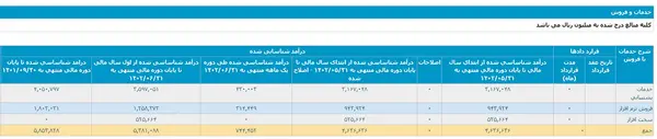 فروش و درآمد شرکت توسعه سامانه_های نرم افزاری نگین «توسن» در شهریور