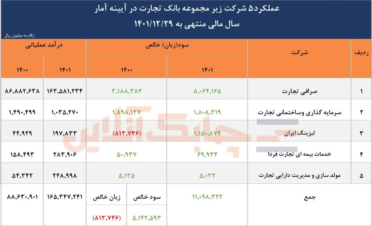 عملکر5 د شرکت زیر مجموعه بانک تجارت