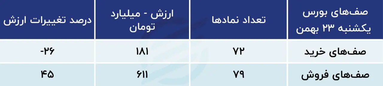 بیشترین صف خرید و فروش بورس 23 بهمن