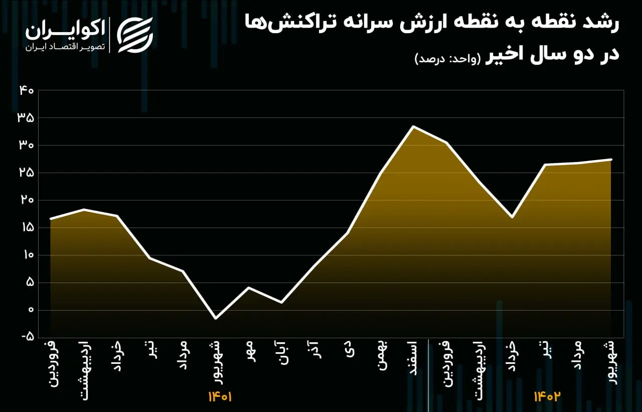 سرانه تراکنش های شاپرک