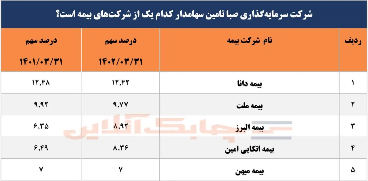 صبا تامین سهامدار کدام یک از شرکت های بیمه است؟