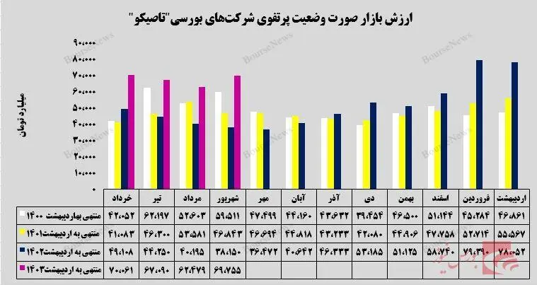 ارزش بازار صورت وضعیت پرتفوی شرکت های بورسی تاصیکو