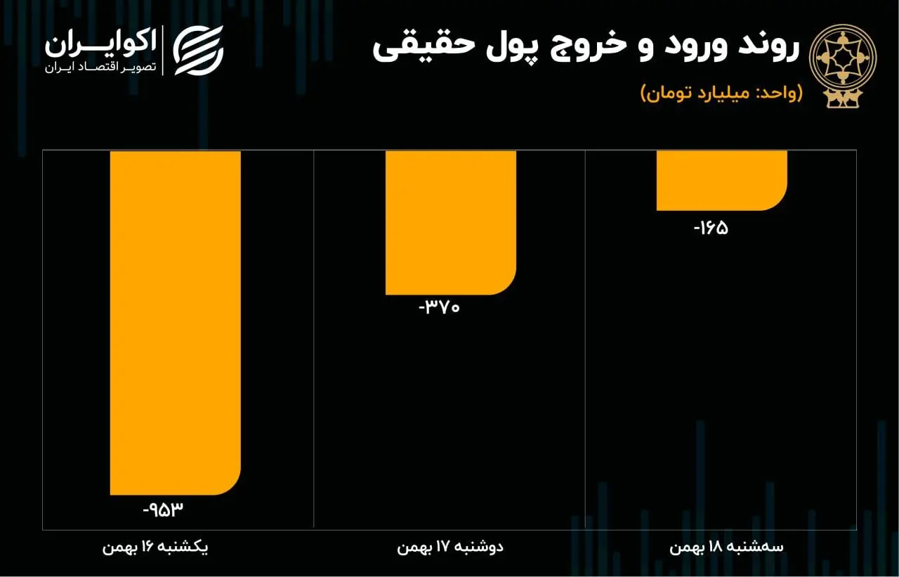 روند ورود و خروج پول حقیقی 18 بهمن