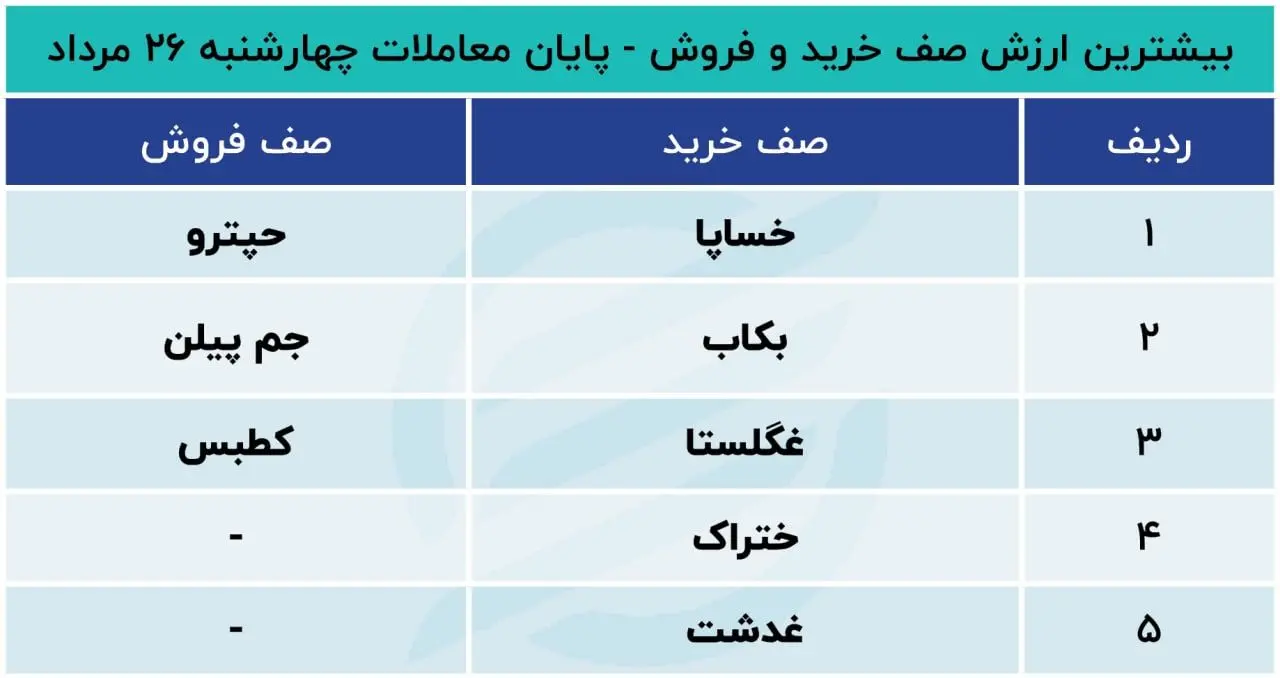 بیشترین ارزش صف خرید و فروش