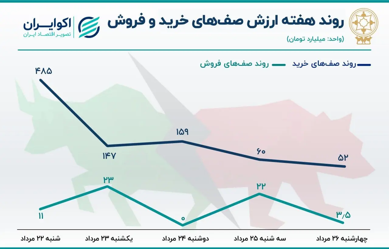 روند ارزش صف های خرید و فروش