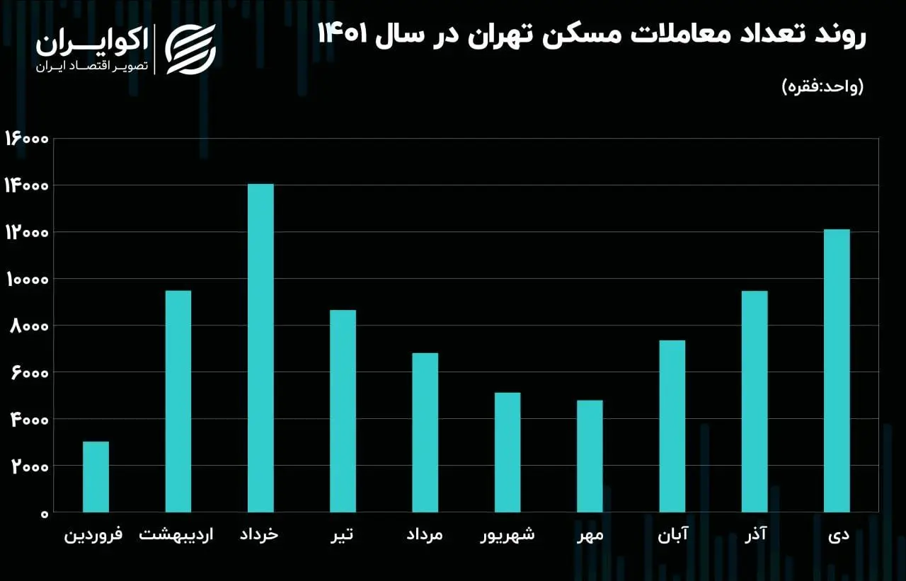 روند تعداد معاملات مسکن تهران در سال 1401