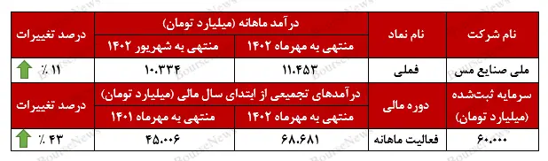 درآمد فملی