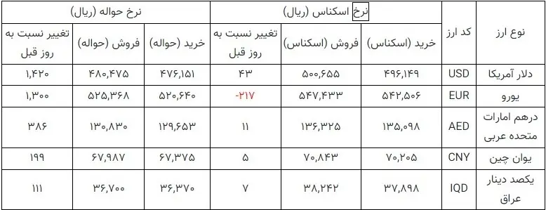 دلار نیمایی