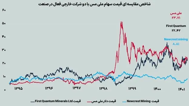 شاخص مقایسه‍ای قیمت سهام ملی مس با دو شرکت خارجی فعال در صنعت