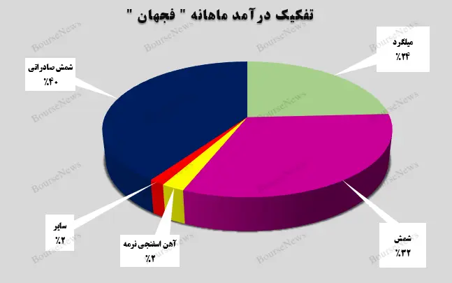 تفکیک درآمد ماهانه فجهان