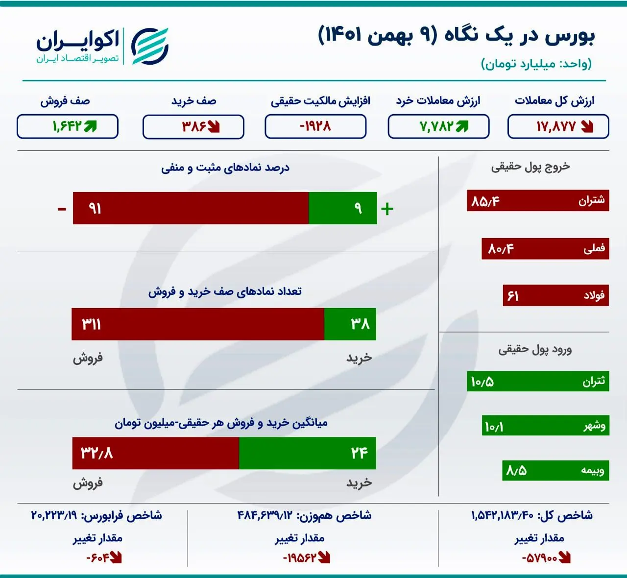 بورس در یک نگاه 9 بهمن