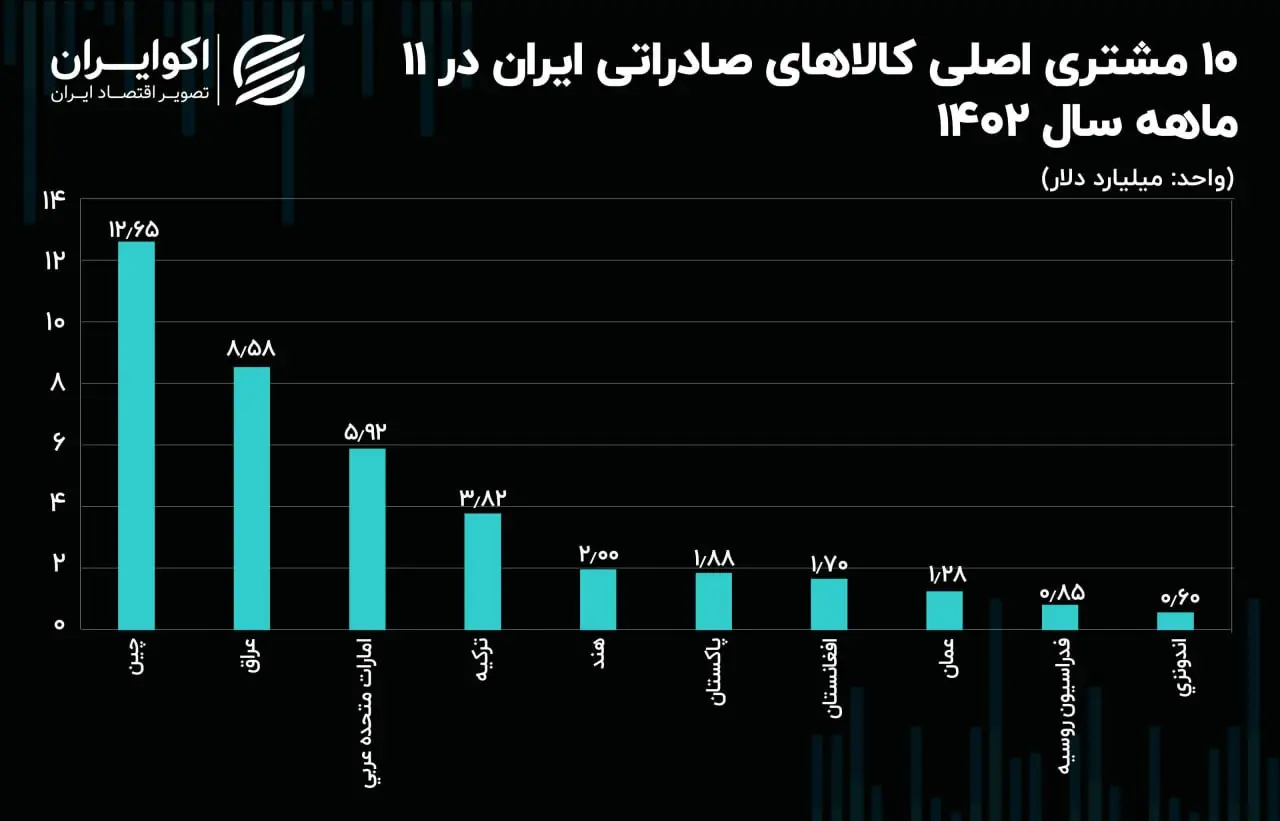 کشور+صادرات