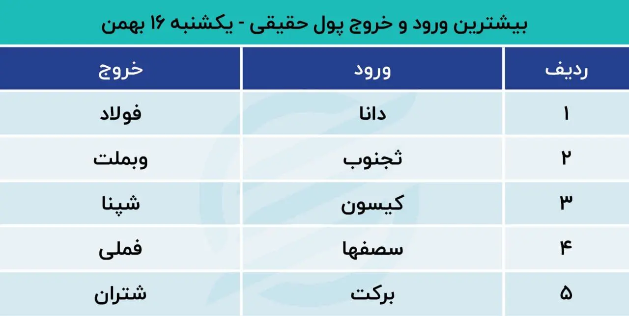 بیشترین ورود و خروج پول حقیقی 16 بهمن