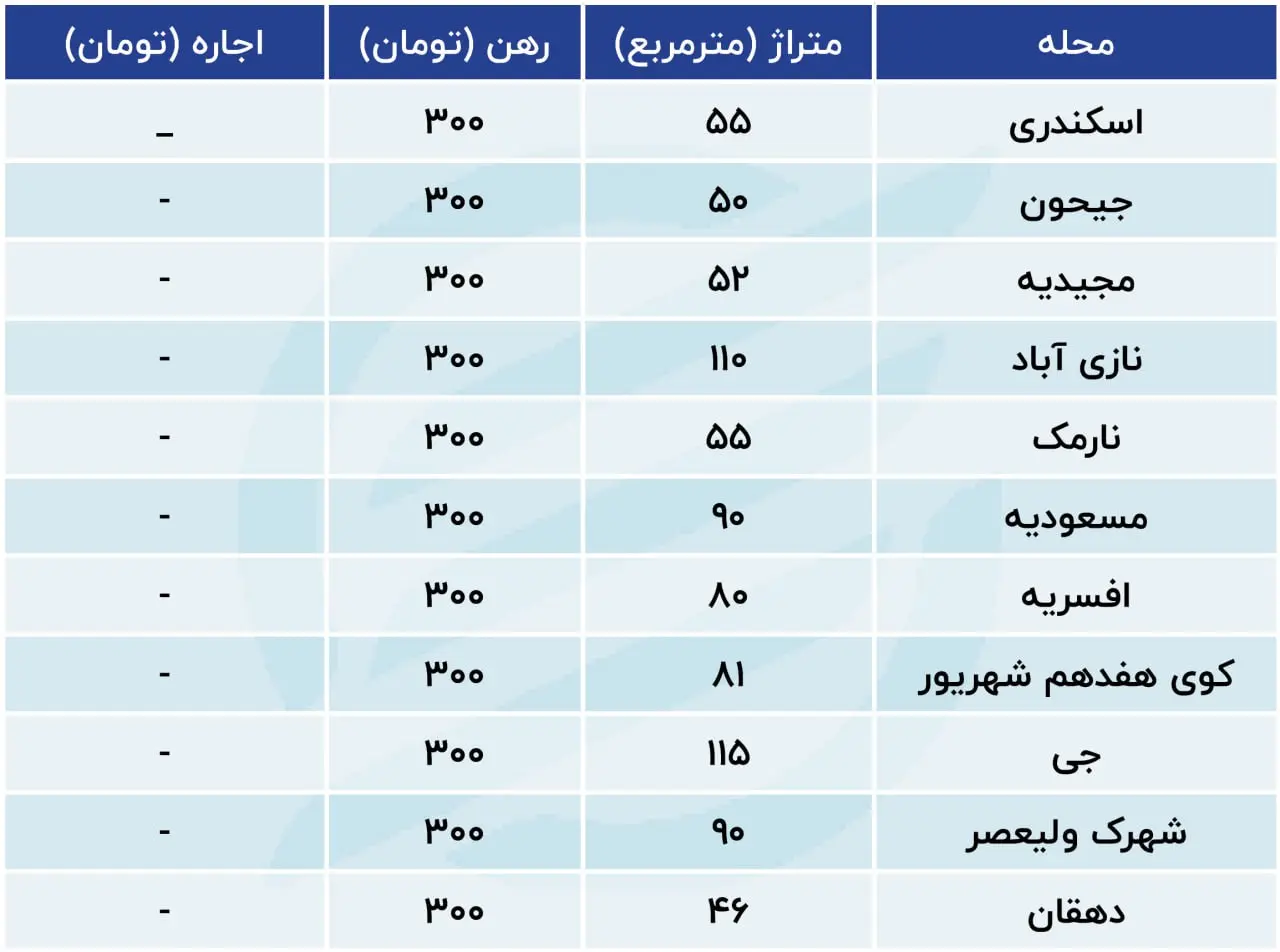 قیمت رهن خانه در تهران