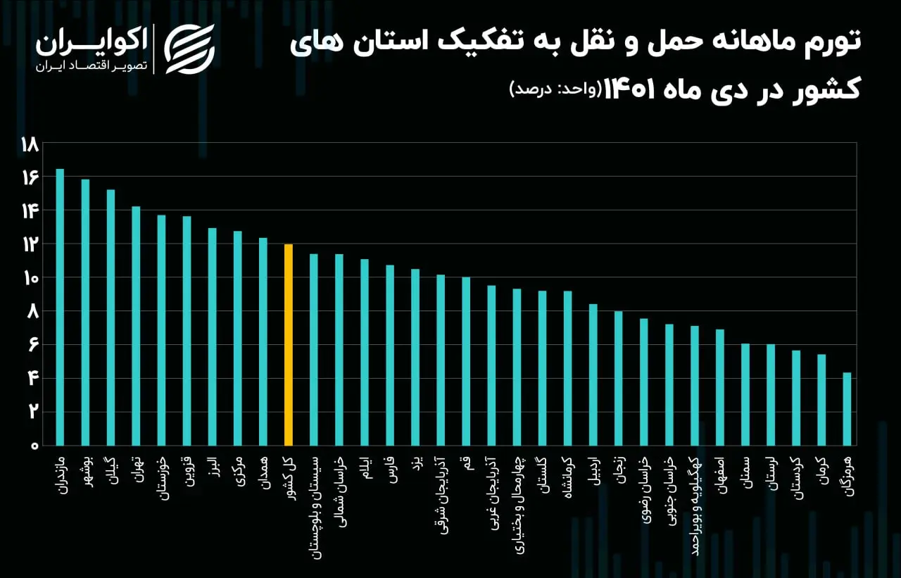 تورم ماهانه حمل و نقل استانها