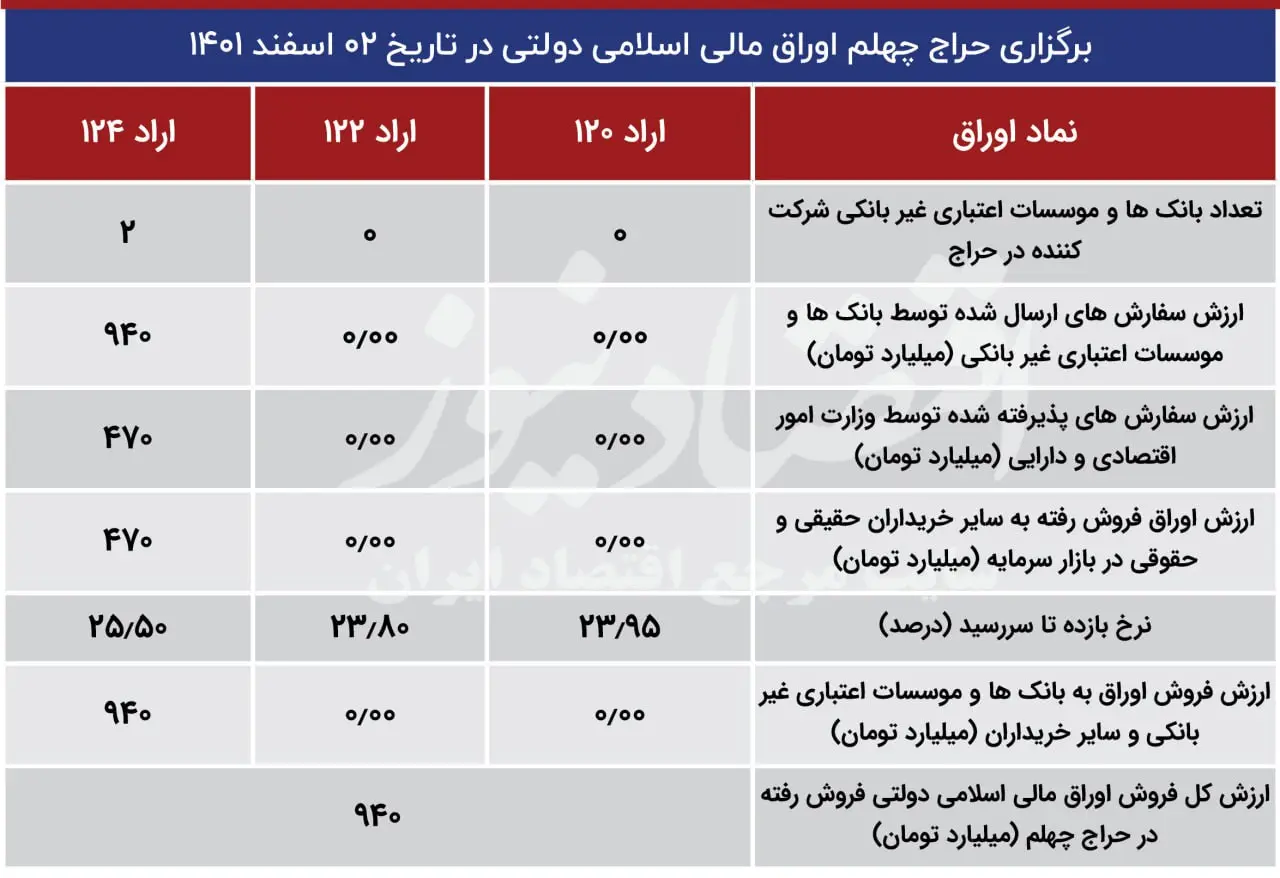 برگزاری حراج چهلم اوراق مالی اسلامی دولتی