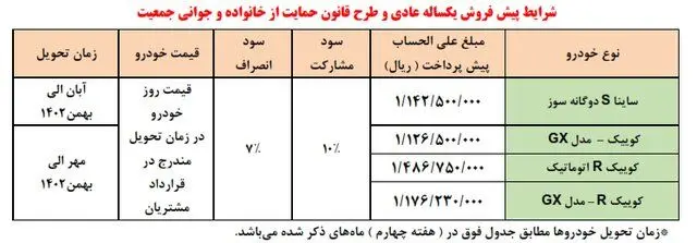 شرایط پیش فروش یکساله عادی سایپا