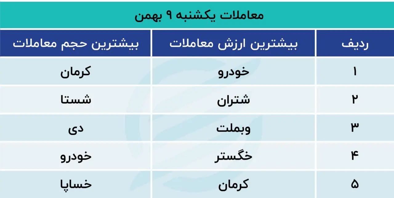 معاملات بورس 9 بهمن