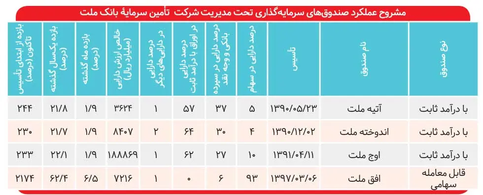 مشروح عملکرد صندوق های سرمایه گذاری شرکت تامین سرمایه بانک ملت