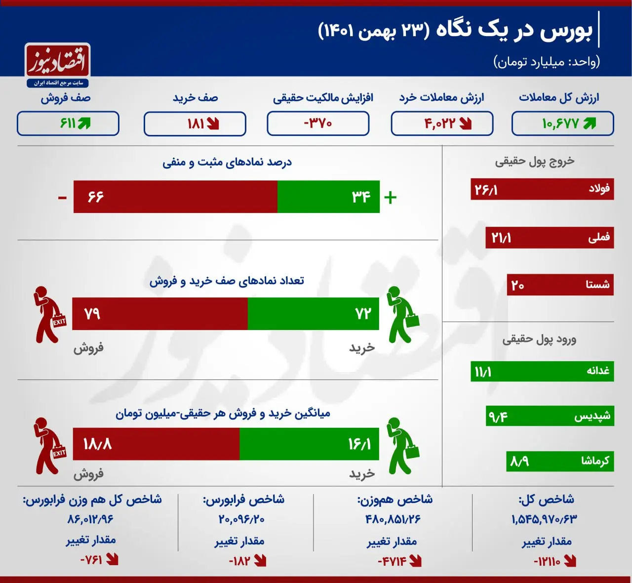 بورس در یک نگاه 23 بهمن