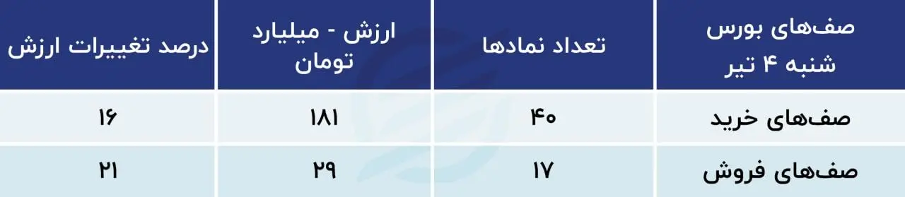 بورس 5 تیر 1401