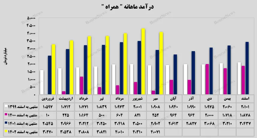 درآمد ماهانه همراه اول