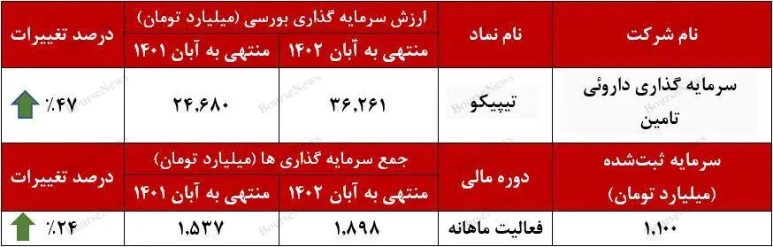 رشد سرمایه_گذاری بورسی تیپیکو