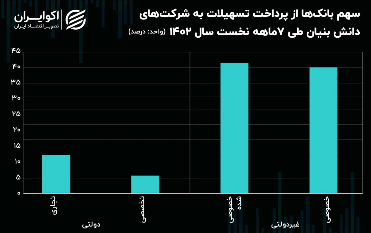 سهم بانکها از پرداخت تسهیلات به دانش بنیان ها