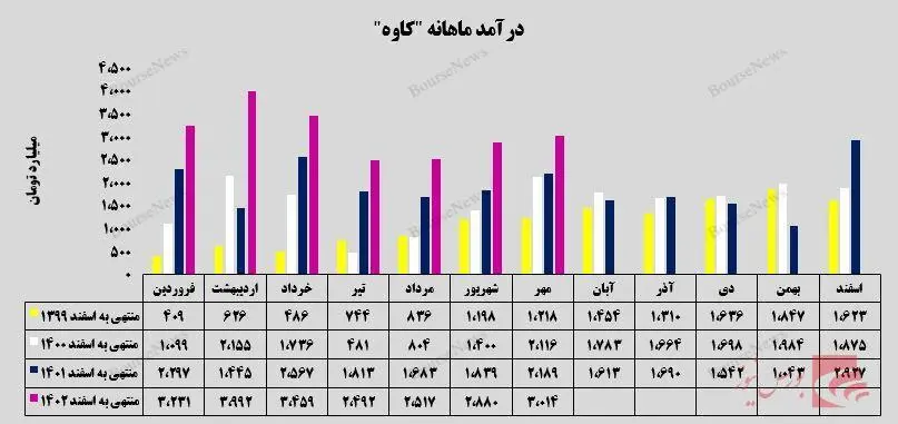 درآمد ماهانه کاوه