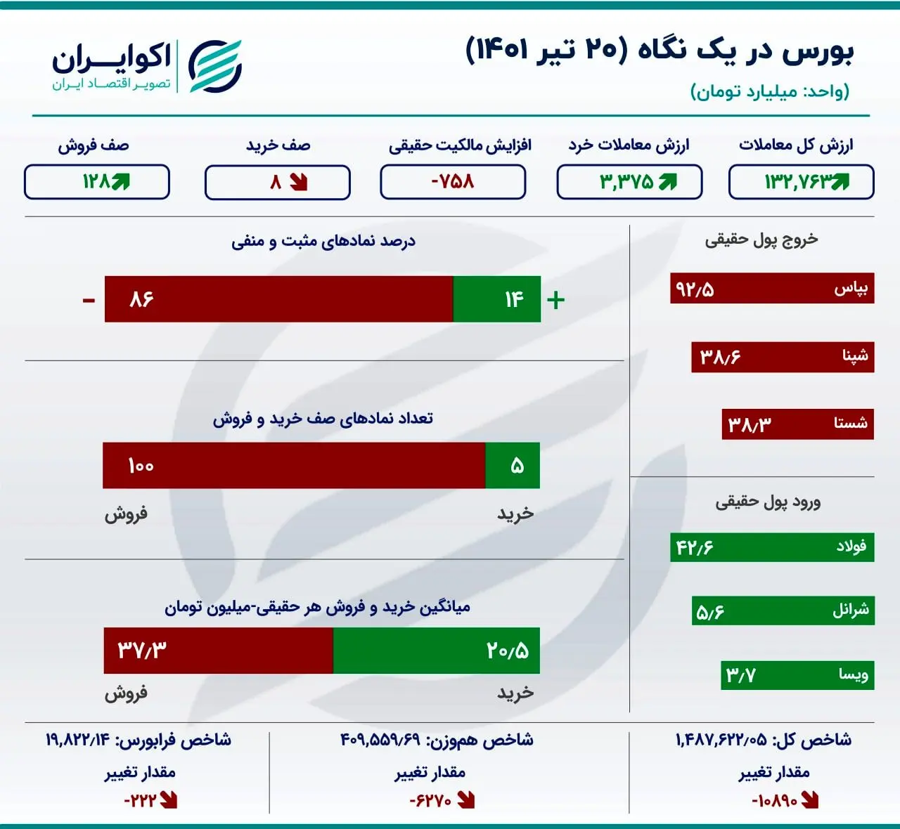 بورس در یک نگاه 20 تیر 1401