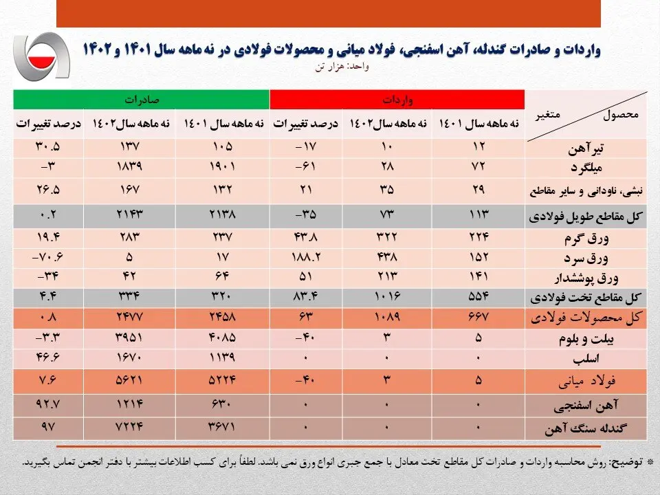 جزئیات صادرات و واردات فولاد ایران