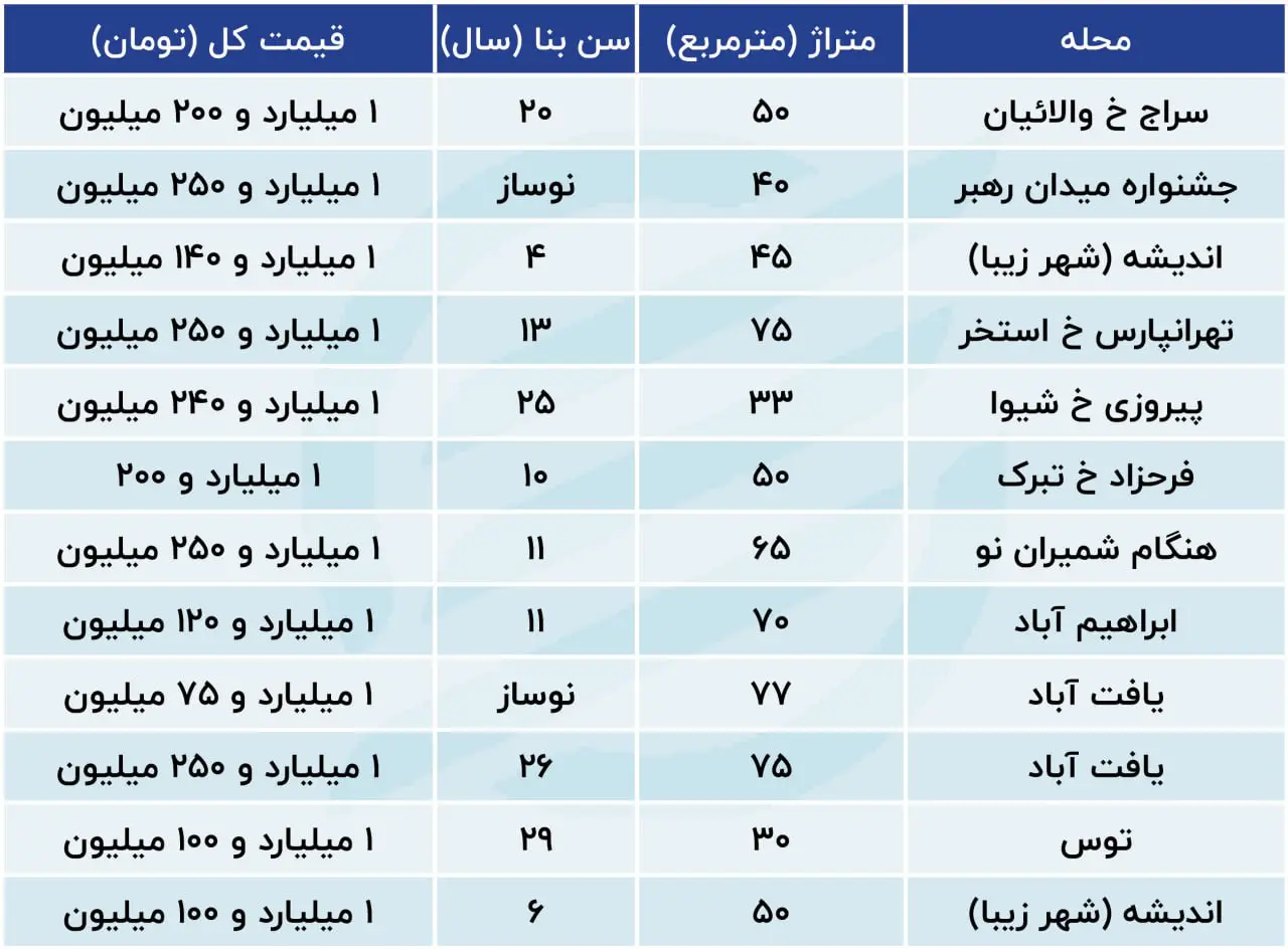 قیمت مسکن تهران