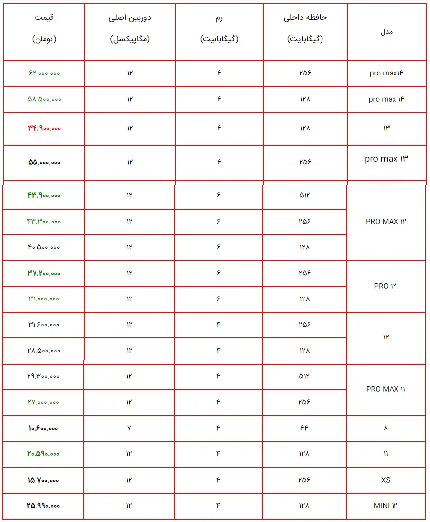 قیمت انواع گوشی های اپل در بازار