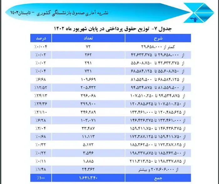 جدول آماری