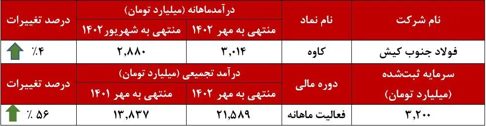 درآمد فولاد جنوب کیش