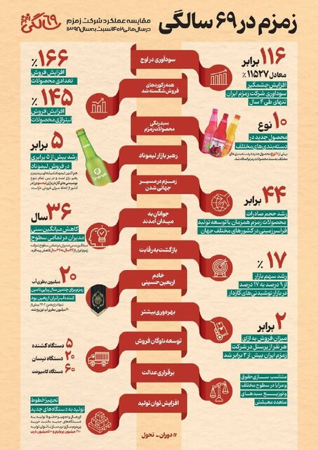 زمزم در 69 سالگی