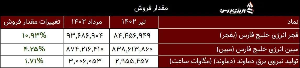 مقدار فروش یوتیلیتی ها