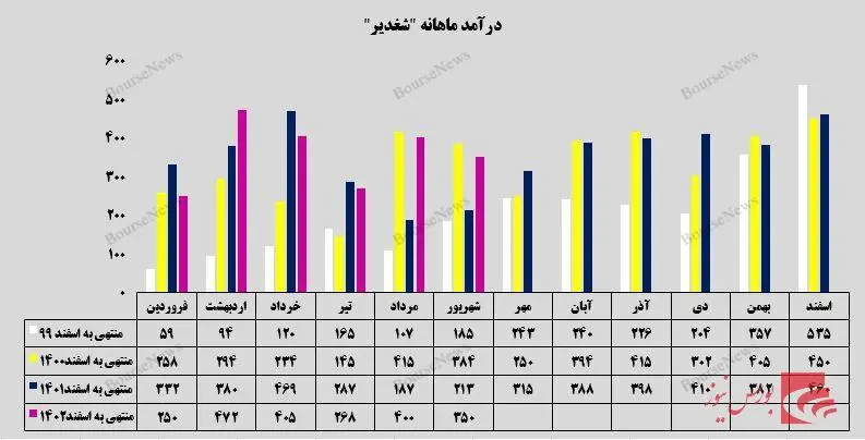 درآمد ماهانه شغدیر