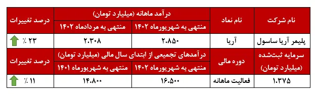 نمودار درآمد آریا ساسول