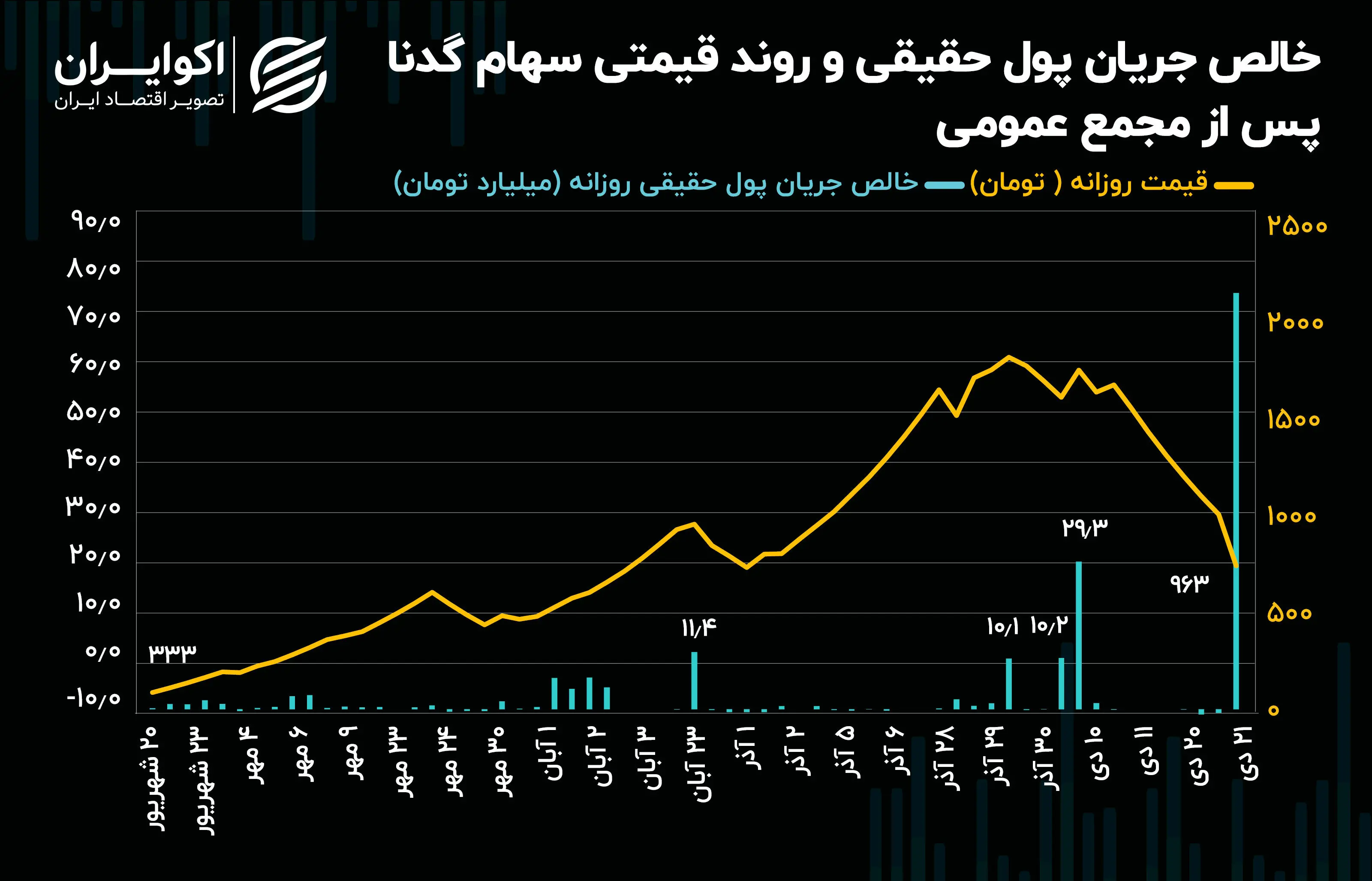 خالص جریان پول حقیقی و روند قیمتی سهام گدنا پس از مجمع عمومی