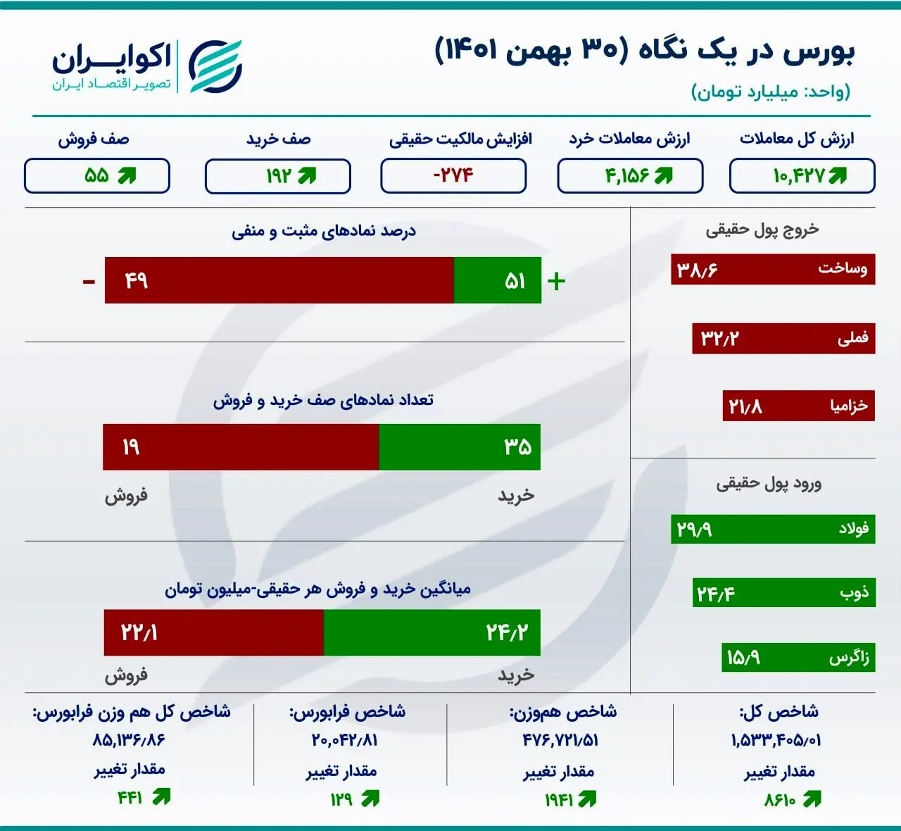 بورس در یک نگاه 30 بهمن