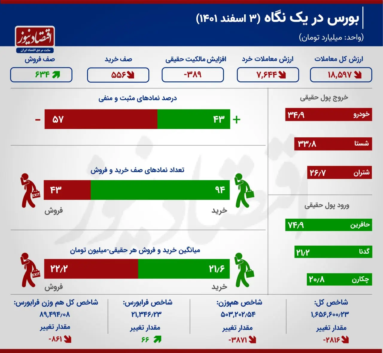 بورس در یک نگاه 3 اسفند