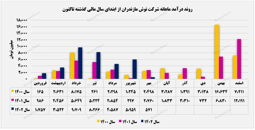 درآمدزایی نوش مازندران به کف رسید