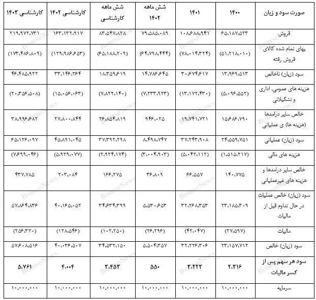 نمودار سود و زیان انتخاب الکترونیک