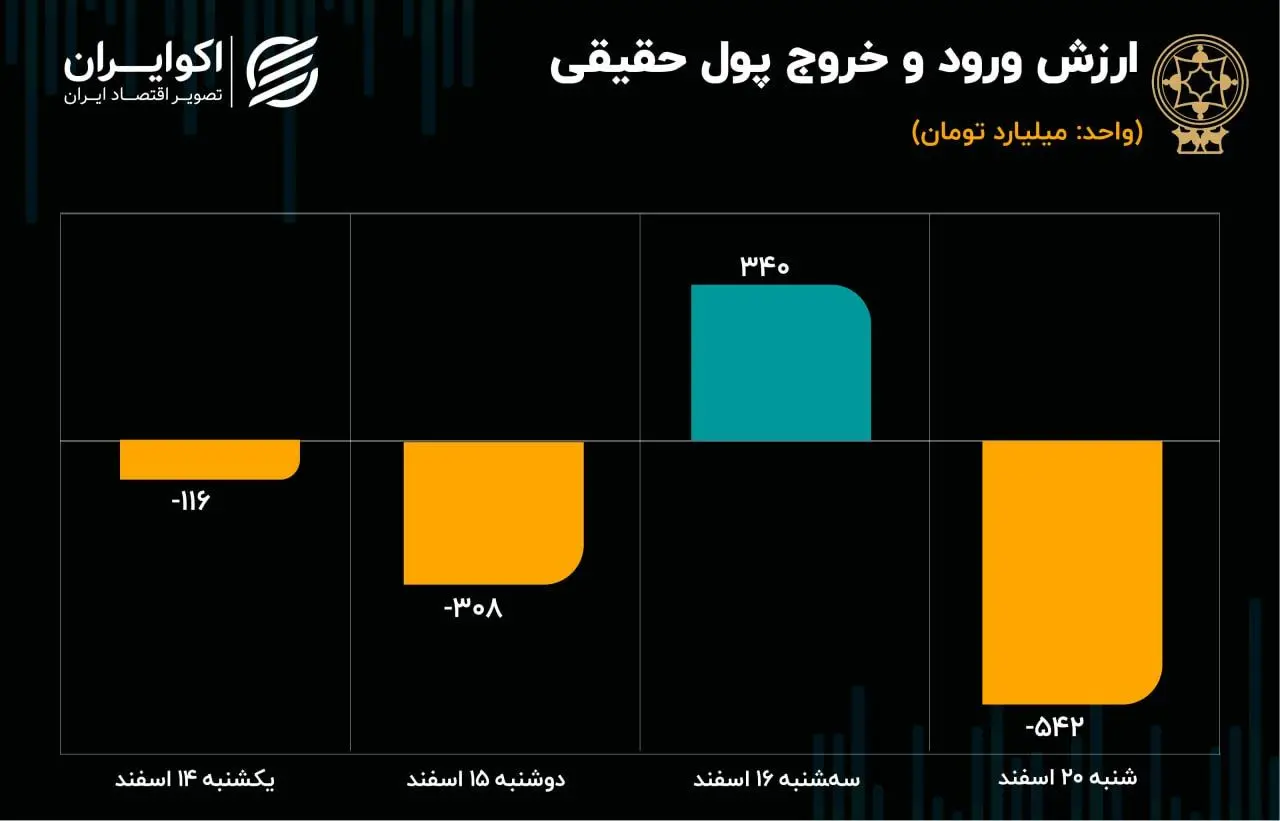 ارزش ورود و خروج پول حقیقی 20  اسفند