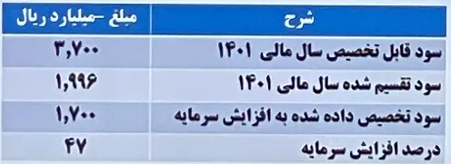 افزایش سرمایه جدید-سبحان دارو