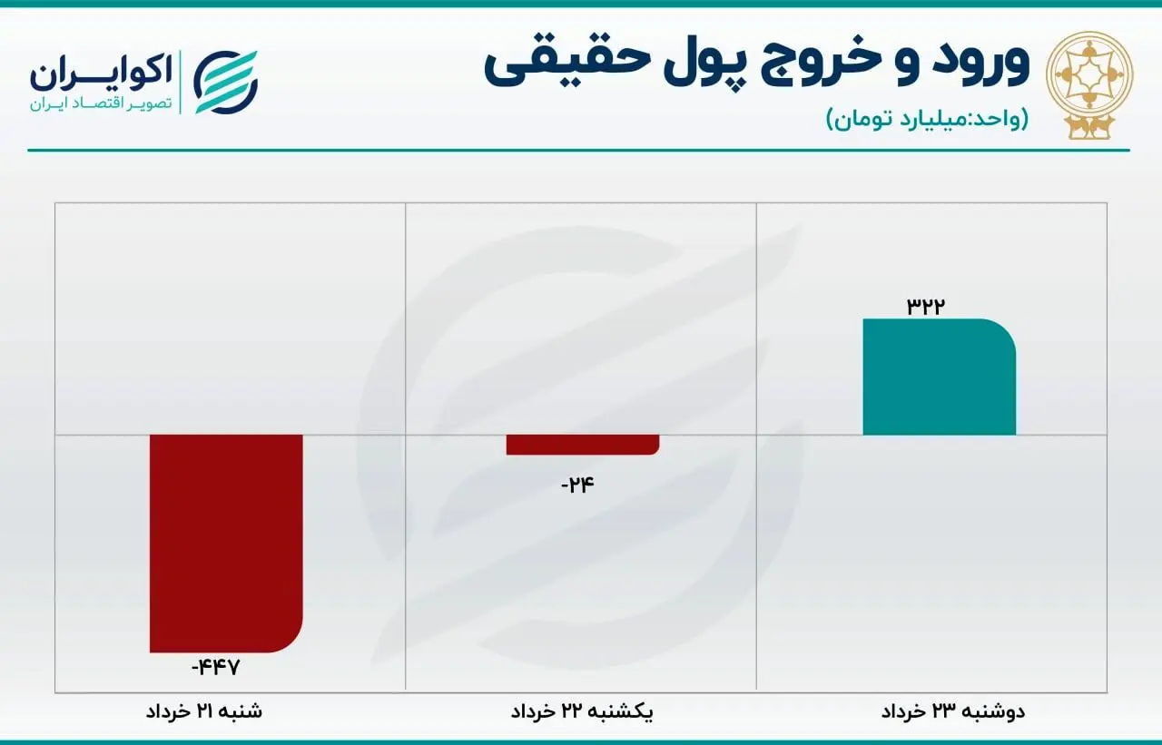 بورس امروز 24 خرداد