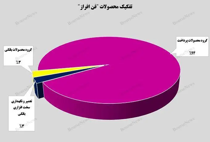 رشد درآمد فن افزار توسن