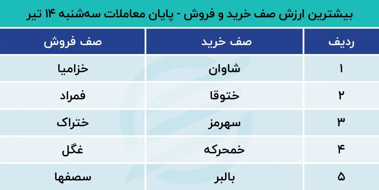 جدول بیشترین ارزش صف خرید و فروش بورس